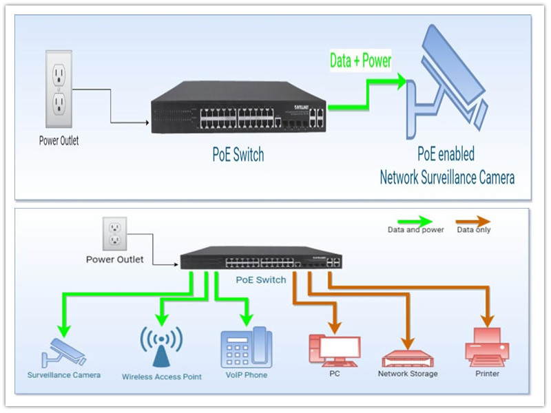 Wat is Power over Ethernet (PoE)?